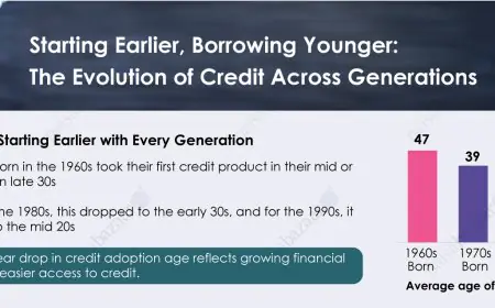 Average Age of Accessing First Credit Product Drops by 21 Years Across Three Generations: Paisabazaar Consumer Insights