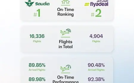 Saudia and flyadeal Rank Top Globally for On-Time Performance (OTP)