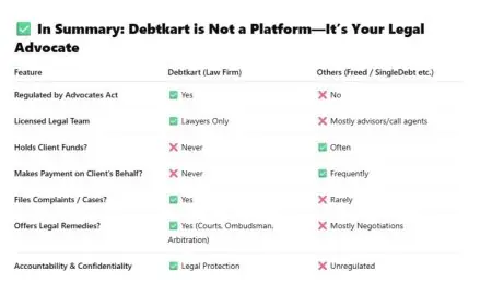Debtkart Announces Grand Opening of Gurugram Office, for Financially Distressed Borrowers