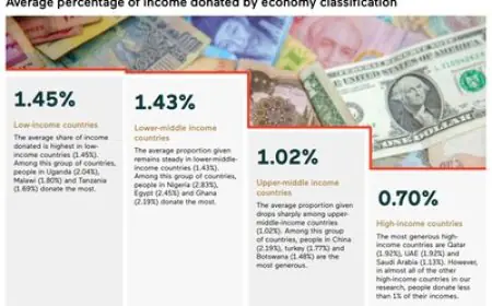 New Charities Aid Foundation study finds people in wealthy countries donate significantly less than low-income countries