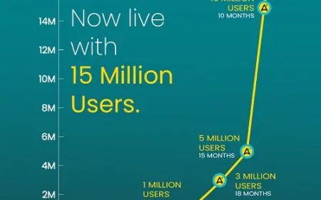 AdvantageClub.ai Rockets to 15 Million Users, Setting the Global Gold Standard in Employee Engagement