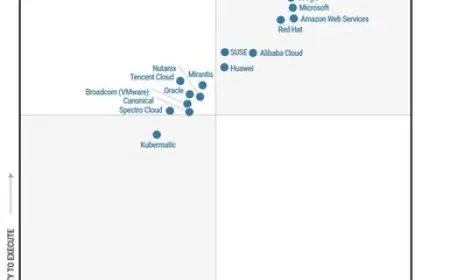Huawei Named a Leader in the Gartner® Magic Quadrant for Container Management