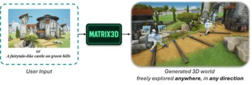 Matrix-3D Goes Open-Source: A New Benchmark for 3D World Generation