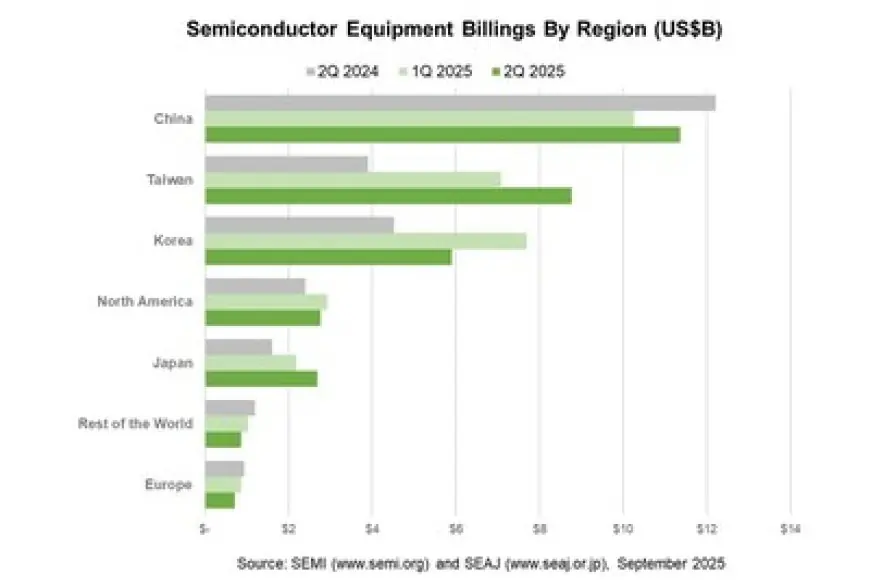 SEMI Reports Global Semiconductor Equipment Billings Increased 24% Year-Over-Year in Q2 2025