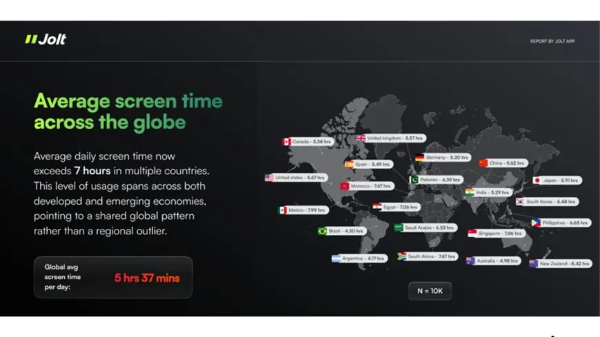 Are We Living on Our Phones? Jolt App Study of 10,000 Users Reveals Shocking Trends